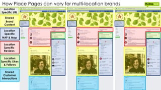 Shared
Brand
Content
Shared
Customer
Interactions
Location
Specific
NAP & Map
Location
Specific Likes
& Follows
Location
S...