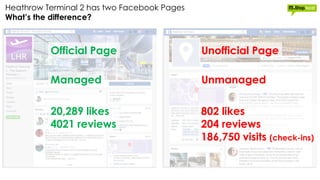Heathrow Terminal 2 has two Facebook Pages
What’s the difference?
Official Page Unofficial Page
Managed Unmanaged
20,289 l...