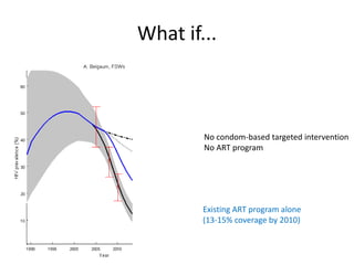 What if...
Existing ART program alone
(13-15% coverage by 2010)
No condom-based targeted intervention
No ART program
 