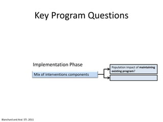 Key Program Questions
Mix of interventions components
Population impact of maintaining
existing program?
Implementation Phase
Blanchard and Aral. STI. 2011
 