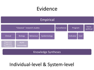 Evidence
Empirical
“Classical “ research studies
Clinical
Diagnostic
Prognostic
Therapeutic
Biology
PK/PD
Immunology
Behaviour Epidemiology
Surveillance Program
Indicator Cost
Socio-
political
Knowledge Syntheses
Individual-level & System-level
 