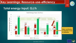 19
Key Learnings: Resource-use-efficiency
Total energy input: GJ/h
7.44
9.46 9.12
2.25
7.07
15.58
6.48
14.29
8.66
11.25
0
...