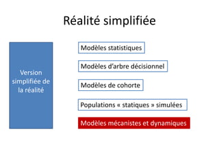 Réalité simplifiée
Version
simplifiée de
la réalité
Modèles statistiques
Modèles d’arbre décisionnel
Modèles de cohorte
Populations « statiques » simulées
Modèles mécanistes et dynamiques
 