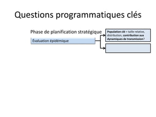 Questions programmatiques clés
Évaluation épidémique
Population clé = taille relative,
distribution, contribution aux
dynamiques de transmission?
Phase de planification stratégique
 