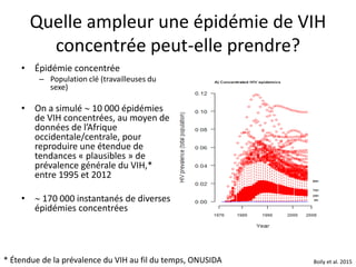 Quelle ampleur une épidémie de VIH
concentrée peut-elle prendre?
• Épidémie concentrée
– Population clé (travailleuses du
sexe)
• On a simulé  10 000 épidémies
de VIH concentrées, au moyen de
données de l’Afrique
occidentale/centrale, pour
reproduire une étendue de
tendances « plausibles » de
prévalence générale du VIH,*
entre 1995 et 2012
•  170 000 instantanés de diverses
épidémies concentrées
* Étendue de la prévalence du VIH au fil du temps, ONUSIDA Boily et al. 2015
 