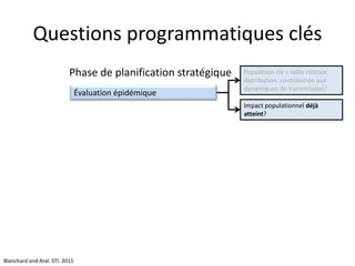 Questions programmatiques clés
Évaluation épidémique
Population clé = taille relative,
distribution, contribution aux
dynamiques de transmission?
Impact populationnel déjà
atteint?
Phase de planification stratégique
Blanchard and Aral. STI. 2011
 