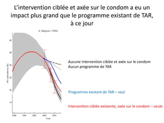 L’intervention ciblée et axée sur le condom a eu un
impact plus grand que le programme existant de TAR,
à ce jour
Aucune intervention ciblée et axée sur le condom
Aucun programme de TAR
Programme existant de TAR – seul
Intervention ciblée existante, axée sur le condom – seule
 