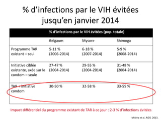 % d’infections par le VIH évitées
jusqu’en janvier 2014
% d’infections par le VIH évitées (pop. totale)
Belgaum Mysore Shimoga
Programme TAR
existant – seul
5-11 %
(2006-2014)
6-18 %
(2007-2014)
5-9 %
(2008-2014)
Initiative ciblée
existante, axée sur le
condom – seule
27-47 %
(2004-2014)
29-55 %
(2004-2014)
31-48 %
(2004-2014)
TAR + initiative
condom
30-50 % 32-58 % 33-55 %
Impact différentiel du programme existant de TAR à ce jour : 2-3 % d’infections évitées
Mishra et al. AIDS. 2013.
 