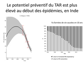 Le potentiel préventif du TAR est plus
élevé au début des épidémies, en Inde
0%
10%
20%
30%
40%
50%
60%
70%
80%
90%
100%
1990 1995 2000 2005 2010
%
Year
% due to increased life-expectancy
% due to HIV prevention
% d’années de vie sauvées en 10 ans
 