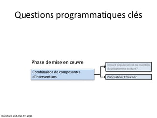 Questions programmatiques clés
Combinaison de composantes
d’interventions
Impact populationnel du maintien
du programme existant?
Priorisation? Efficacité?
Phase de mise en œuvre
Blanchard and Aral. STI. 2011
 