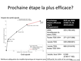 0 0.5 1 1.5 2 2.5
0
0.2
0.4
0.6
0.8
1
1.2
1.4
1.6
500, FSWs
all HIV+, FSWs
access FSWs
access FSWs, all HIV+ FSWs
access
all HIV+
DALYsaverted(thousands,3%discount
Additional Cost, millions $US, 3% discount
Cumulative impact over 10 years
vs. maintain existing access & eligibility
ICER<3*GDP
Strategy on efficieny frontier
Dominated strategy
ICER>3*GDP
Prochaine étape la plus efficace?
Prochaines
étapes efficaces
(ligne
d’expansion)
$US par AVAI
évitée (% de
diminution)
≤500,
travailleuses du
sexe (TDS)
223 (190-345)
Toutes TDS VIH+ 271 (217-398)
↑accès TDS 539 (498-691)
↑accès TDS,
toutes TDS VIH+
660 (510-818)
↑accès, tous VIH+ 6 249
(5 851-7 192)
Meilleure adéquation du modèle dynamique et moyenne pour l’efficacité, les coûts et les services
Impact de santé ajouté
Coût ajouté
Eaton et al. 2014.
 