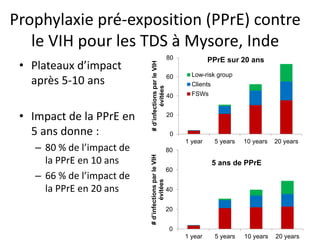 Prophylaxie pré-exposition (PPrE) contre
le VIH pour les TDS à Mysore, Inde
• Plateaux d’impact
après 5-10 ans
• Impact de la PPrE en
5 ans donne :
– 80 % de l’impact de
la PPrE en 10 ans
– 66 % de l’impact de
la PPrE en 20 ans
0
20
40
60
80
1 year 5 years 10 years 20 years
#d’infectionsparleVIH
évitées
PPrE sur 20 ans
Low-risk group
Clients
FSWs
0
20
40
60
80
1 year 5 years 10 years 20 years
#d’infectionsparleVIH
évitées 5 ans de PPrE
 