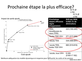 0 0.5 1 1.5 2 2.5
0
0.2
0.4
0.6
0.8
1
1.2
1.4
1.6
500, FSWs
all HIV+, FSWs
access FSWs
access FSWs, all HIV+ FSWs
access
all HIV+
DALYsaverted(thousands,3%discount
Additional Cost, millions $US, 3% discount
Cumulative impact over 10 years
vs. maintain existing access & eligibility
ICER<3*GDP
Strategy on efficieny frontier
Dominated strategy
ICER>3*GDP
Prochaine étape la plus efficace?
Meilleure adéquation du modèle dynamique et moyenne pour l’efficacité, les coûts et les services
Impact de santé ajouté
Coût ajouté
62 % @
1 PIB
41 % @
1 PIB
Eaton et al. 2014.
Prochaines
étapes efficaces
(ligne
d’expansion)
$US par AVAI
évitée (% de
diminution)
≤500,
travailleuses du
sexe (TDS)
223 (190-345)
Toutes TDS VIH+ 271 (217-398)
↑accès TDS 539 (498-691)
↑accès TDS,
toutes TDS VIH+
660 (510-818)
↑accès, tous VIH+ 6 249
(5 851-7 192)
 