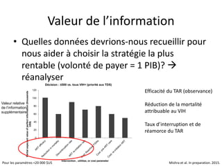 Valeur de l’information
• Quelles données devrions-nous recueillir pour
nous aider à choisir la stratégie la plus
rentable (volonté de payer = 1 PIB)? 
réanalyser
Pour les paramètres <20 000 $US
0
20
40
60
80
100
120
Partialexpectedvalueofperfectinformation(thousands
US$)
Intervention , utilities, or cost parameter
Décision : ≤500 vs. tous VIH+ (priorité aux TDS)
Efficacité du TAR (observance)
Réduction de la mortalité
attribuable au VIH
Taux d’interruption et de
réamorce du TAR
Valeur relative
de l’information
supplémentaire
Mishra et al. In preparation. 2015.
 