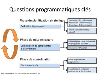Questions programmatiques clés
Évaluation épidémique
Population clé = taille relative,
distribution, contribution aux
dynamiques de transmission?
Impact populationnel déjà
atteint?
Phase de planification stratégique
Combinaison de composantes
d’interventions
Impact populationnel du maintien
du programme existant?
Priorisation? Efficacité?
Phase de mise en œuvre
Gestion optimale
Durée ou phases des
programmes?
Surveillance et évaluation
Future collecte des données
Phase de consolidation
Blanchard and Aral. STI. 2011; Becker et al. submitted. 2015
 