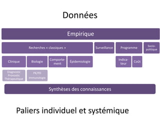 Données
Empirique
Recherches « classiques »
Clinique
Diagnostic
Pronostic
Thérapeutique
Biologie
PK/PD
Immunologie
Comporte-
ment
Épidemiologie
Surveillance Programme
Indica-
teur
Coût
Socio-
politique
Synthèses des connaissances
Paliers individuel et systémique
 