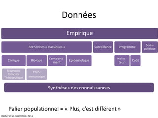 Données
Palier populationnel = « Plus, c’est différent »
Becker et al. submitted. 2015
Empirique
Recherches « classiques »
Clinique
Diagnostic
Pronostic
Thérapeutique
Biologie
PK/PD
Immunologie
Comporte-
ment
Épidemiologie
Surveillance Programme
Indica-
teur
Coût
Socio-
politique
Synthèses des connaissances
 
