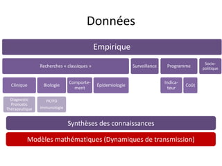 Modèles mathématiques (Dynamiques de transmission)
Données
Empirique
Recherches « classiques »
Clinique
Diagnostic
Pronostic
Thérapeutique
Biologie
PK/PD
Immunologie
Comporte-
ment
Épidemiologie
Surveillance Programme
Indica-
teur
Coût
Socio-
politique
Synthèses des connaissances
 