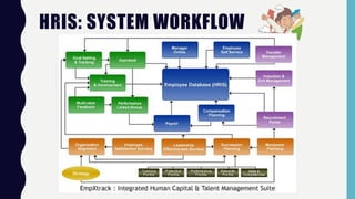HRIS: SYSTEM WORKFLOW
 