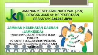 JAMINAN KESEHATAN NASIONAL (JKN)
DENGAN JUMLAH KEPESERTAAN
SEBANYAK 234.012 JIWA
JAMINAN KESEHATAN DAERAH
(JAMKESDA)
TAHUN 2017 JUMLAH PESERTA 16.667
PESERTA
TAHUN 2018 MENJADI 23.847 PESERTA
(MENGALAMI PENAMBAHAN SEBANYAK 7.180
PESERTA)
 