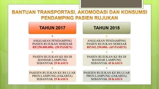 TAHUN 2017
ANGGARAN PENDAMPING
PASIEN RUJUKAN SEBESAR
RP.250.000.000,- (50 PASIEN)
PASIEN RUJUKAN KE RS DI
BANDAR LAMPUNG
SEBANYAK 25 KASUS
PASEIEN RUJUKAN KE RS LUAR
PROV.LAMPUNG (JAKARTA)
SEBANYAK 25 KASUS
TAHUN 2018
ANGGARAN PENDAMPING
PASIEN RUJUKAN SEBESAR
RP.542.250.000,- (65 PASIEN)
PASIEN RUJUKAN KE RS DI
BANDAR LAMPUNG
SEBANYAK 45 KASUS
PASEIEN RUJUKAN KE RS LUAR
PROV.LAMPUNG (JAKARTA)
SEBANYAK 20 KASUS
 