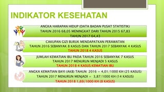 INDIKATOR KESEHATAN
ANGKA HARAPAN HIDUP (DATA BADAN PUSAT STATISTIK)
TAHUN 2016 68,05 MENINGKAT DARI TAHUN 2015 67,83
TAHUN 2017 64,43
CAKUPAN GIZI BURUK MENDAPATKAN PERAWATAN
TAHUN 2016 SEBANYAK 8 KASUS DAN TAHUN 2017 SEBANYAK 4 KASUS
TAHUN 2018 4 KASUS
JUMLAH KEMATIAN IBU PADA TAHUN 2016 SEBANYAK 7 KASUS
TAHUN 2017 MENURUN MENJADI 5 KASUS
TAHUN 2018 4 KASUS KEMATIAN IBU
ANGKA KEMATIAN BAYI (AKB) TAHUN 2016 = 4,01/1000 KH (25 KASUS)
TAHUN 2017 MENURUN MENJADI = 3,87/1000 KH (14 KASUS)
TAHUN 2018 1,69/1000 KH (8 KASUS)
 