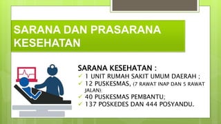 SARANA KESEHATAN :
 1 UNIT RUMAH SAKIT UMUM DAERAH ;
 12 PUSKESMAS, (7 RAWAT INAP DAN 5 RAWAT
JALAN);
 40 PUSKESMAS PEMBANTU;
 137 POSKEDES DAN 444 POSYANDU.
SARANA DAN PRASARANA
KESEHATAN
 