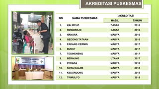 NO NAMA PUSKESMAS
AKREDITASI
HASIL TAHUN
1. KALIREJO DASAR 2016
2. ROWOREJO DASAR 2016
3. HANURA MADYA 2016
4. GEDONG TATAAN MADYA 2016
5. PADANG CERMIN MADYA 2017
6. BUNUT MADYA 2017
7. TEGINENENG MADYA 2017
8. BERNUNG UTAMA 2017
9. PEDADA MADYA 2018
10. KOTA DALAM MADYA 2018
11. KEDONDONG MADYA 2018
12. TRIMULYO MADYA 2018
AKREDITASI PUSKESMAS
 