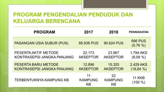 PROGRAM PENGENDALIAN PENDUDUK DAN
KELUARGA BERENCANA
PROGRAM 2017 2018 PENINGKATAN
PASANGAN USIA SUBUR (PUS) 89.938 PUS 90.624 PUS
686 PUS
(0,76 %)
PESERTA AKTIF METODE
KONTRASEPSI JANGKA PANJANG
22.173
AKSEPTOR
23.967
AKSEPTOR
1.794 AKS
(8,09 %)
PESERTA BARU METODE
KONTRASEPSI JANGKA PANJANG
12.896
AKSEPTOR
15.325
AKSEPTOR
2.429 AKS
(18,84 %)
TERBENTUKNYA KAMPUNG KB
11
KAMPUNG
KB
22
KAMPUNG
KB
11 KKB
(100 %)
 