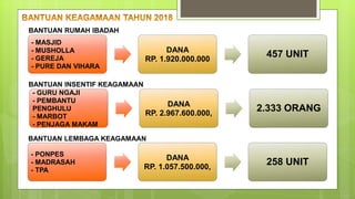 - MASJID
- MUSHOLLA
- GEREJA
- PURE DAN VIHARA
DANA
RP. 1.920.000.000
457 UNIT
- GURU NGAJI
- PEMBANTU
PENGHULU
- MARBOT
- PENJAGA MAKAM
DANA
RP. 2.967.600.000,
2.333 ORANG
- PONPES
- MADRASAH
- TPA
DANA
RP. 1.057.500.000,
258 UNIT
BANTUAN RUMAH IBADAH
BANTUAN INSENTIF KEAGAMAAN
BANTUAN LEMBAGA KEAGAMAAN
 