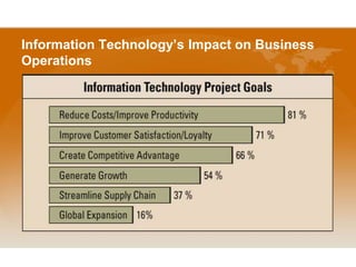 Mis impact of information technology on business | PPTX