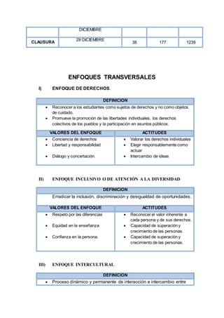 DICIEMBRE
CLAUSURA
29 DICIEMBRE
38 177 1239
ENFOQUES TRANSVERSALES
I) ENFOQUE DE DERECHOS.
DEFINICIÓN
 Reconocer a los estudiantes como sujetos de derechos y no como objetos
de cuidado.
 Promueve la promoción de las libertades individuales, los derechos
colectivos de los pueblos y la participación en asuntos públicos.
VALORES DEL ENFOQUE ACTITUDES
 Conciencia de derechos
 Libertad y responsabilidad
 Diálogo y concertación.
 Valorar los derechos individuales
 Elegir responsablemente como
actuar
 Intercambio de ideas
II) ENFOQUE INCLUSIVO O DE ATENCIÓN A LA DIVERSIDAD
DEFINICIÓN
Erradicar la inclusión, discriminación y desigualdad de oportunidades.
VALORES DEL ENFOQUE ACTITUDES
 Respeto por las diferencias
 Equidad en la enseñanza
 Confianza en la persona.
 Reconocer el valor inherente a
cada persona y de sus derechos.
 Capacidad de superación y
crecimiento de las personas.
 Capacidad de superación y
crecimiento de las personas.
III) ENFOQUE INTERCULTURAL
DEFINICIÓN
 Proceso dinámico y permanente de interacción e intercambio entre
 