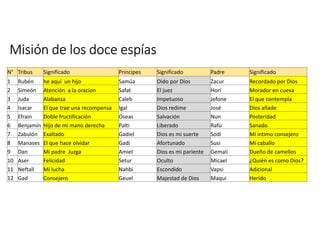 Misión de los doce espías 
