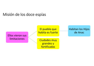 Misión de los doce espías 