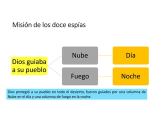 Misión de los doce espías 