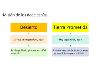 Misión de los doce espías 