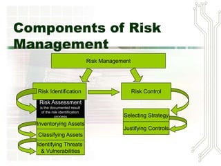 Components of Risk
Management
                                 Risk Management




   Risk Identification                             Risk Control
   Risk Assessment
   is the documented result
    of the risk identification
             process                         Selecting Strategy
  Inventorying Assets
                                             Justifying Controls
   Classifying Assets
  Identifying Threats
    & Vulnerabilities
 