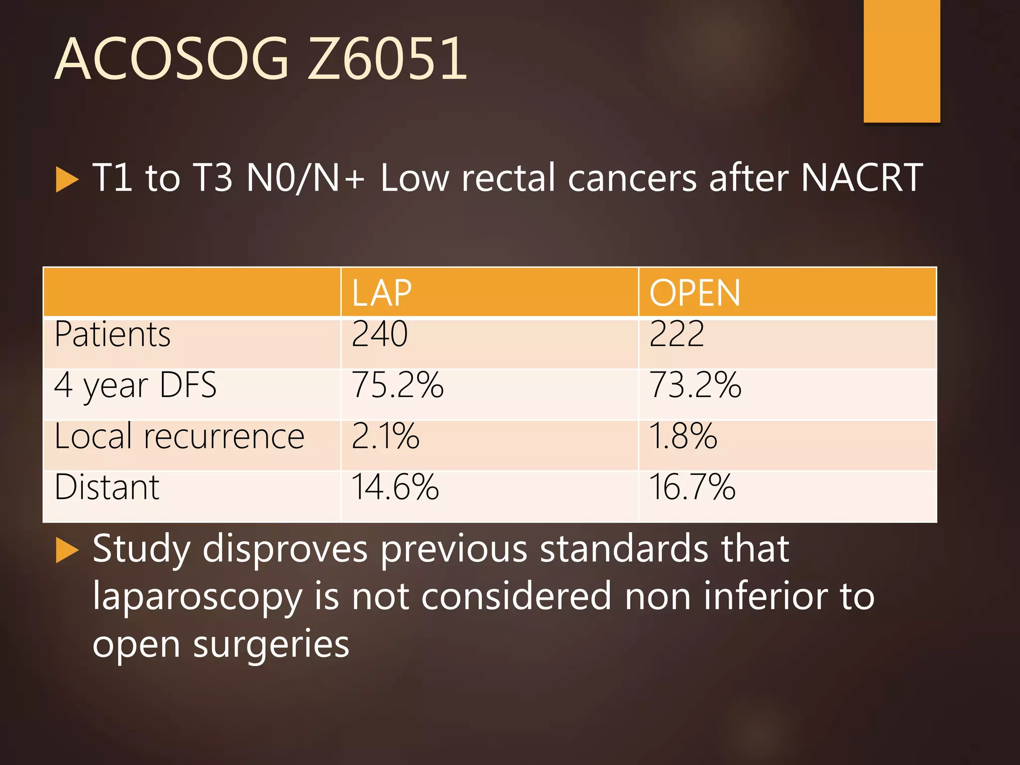 ACOSOG Z6051
 T1 to T3 N0/N+ Low rectal cancers after NACRT
 Study disproves previous standards that
laparoscopy is not considered non inferior to
open surgeries
LAP OPEN
Patients 240 222
4 year DFS 75.2% 73.2%
Local recurrence 2.1% 1.8%
Distant 14.6% 16.7%
 