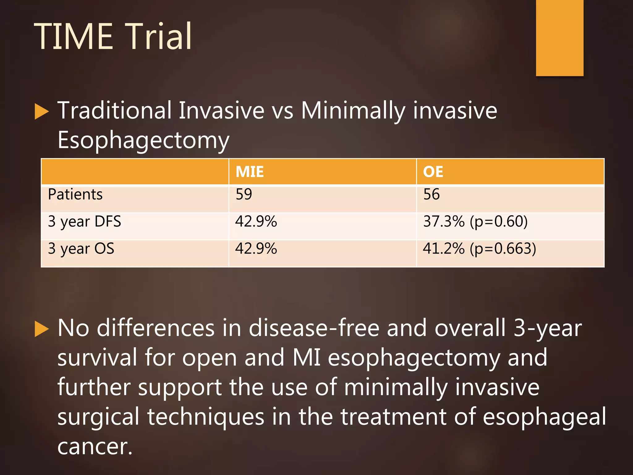 TIME Trial
 Traditional Invasive vs Minimally invasive
Esophagectomy
 No differences in disease-free and overall 3-year
survival for open and MI esophagectomy and
further support the use of minimally invasive
surgical techniques in the treatment of esophageal
cancer.
MIE OE
Patients 59 56
3 year DFS 42.9% 37.3% (p=0.60)
3 year OS 42.9% 41.2% (p=0.663)
 