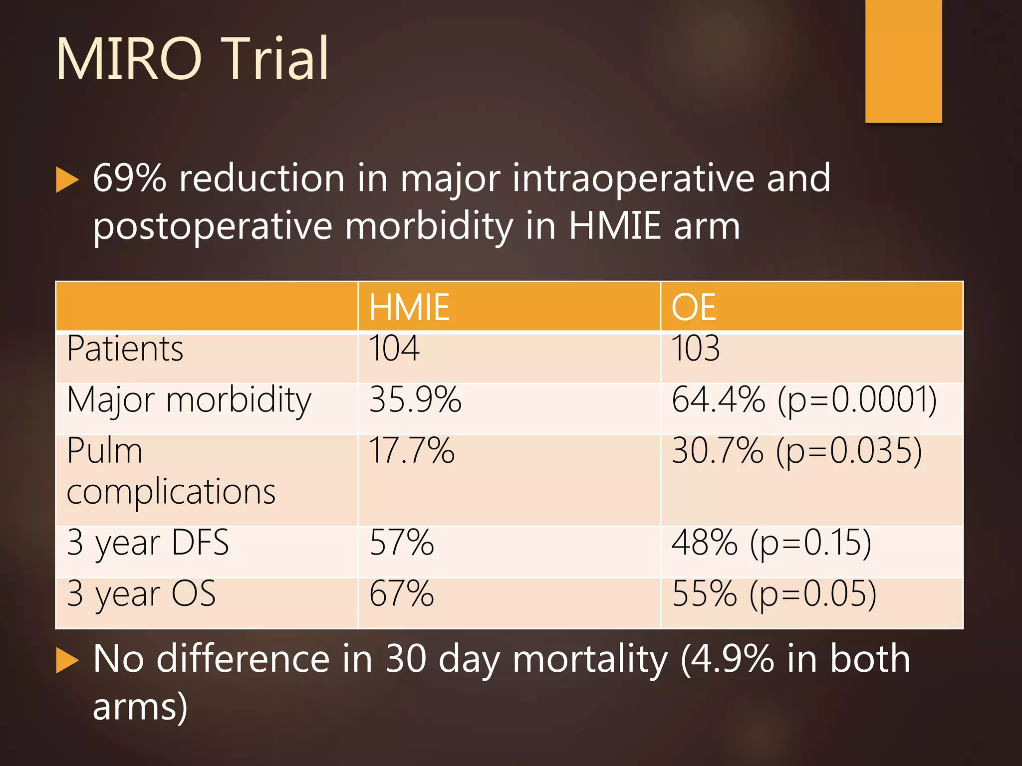 MIRO Trial
 69% reduction in major intraoperative and
postoperative morbidity in HMIE arm
 No difference in 30 day mortality (4.9% in both
arms)
HMIE OE
Patients 104 103
Major morbidity 35.9% 64.4% (p=0.0001)
Pulm
complications
17.7% 30.7% (p=0.035)
3 year DFS 57% 48% (p=0.15)
3 year OS 67% 55% (p=0.05)
 