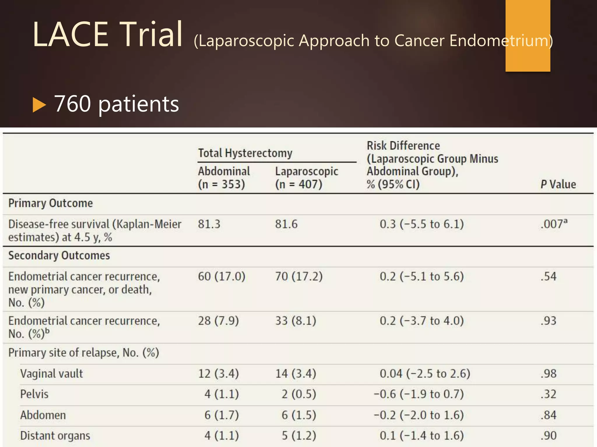 LACE Trial (Laparoscopic Approach to Cancer Endometrium)
 760 patients
 