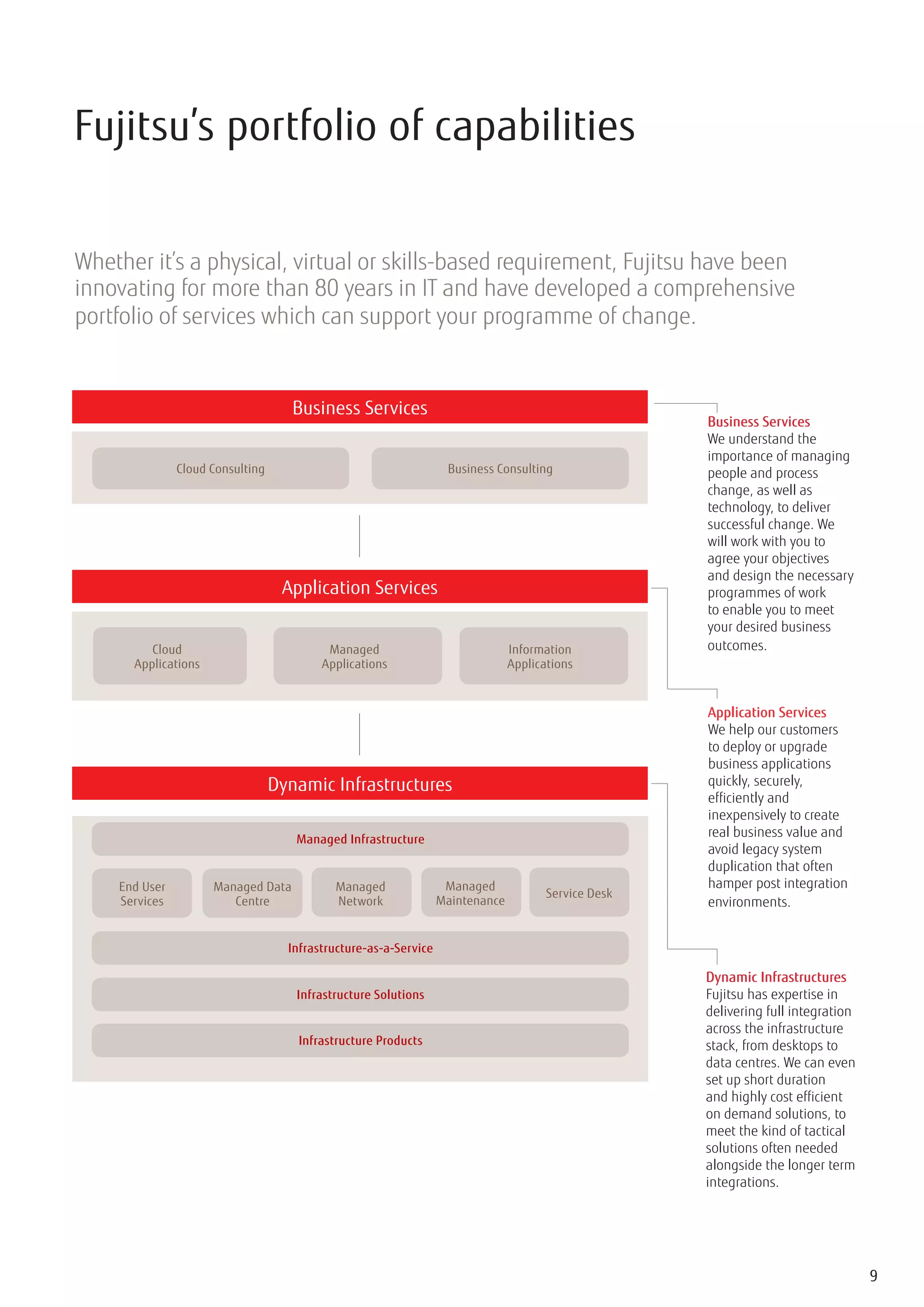Fujitsu’s portfolio of capabilities


Whether it’s a physical, virtual or skills-based requirement, Fujitsu have been
innovating for more than 80 years in IT and have developed a comprehensive
portfolio of services which can support your programme of change.


                                     Business Services
                                                                                                      Business Services
                                                                                                      We understand the
                                                                                                      importance of managing
               Cloud Consulting                                    Business Consulting                people and process
                                                                                                      change, as well as
                                                                                                      technology, to deliver
                                                                                                      successful change. We
                                                                                                      will work with you to
                                                                                                      agree your objectives
                                                                                                      and design the necessary
                                   Application Services                                               programmes of work
                                                                                                      to enable you to meet
                                                                                                      your desired business
         Cloud                             Managed                              Information           outcomes.
      Applications                        Applications                          Applications


                                                                                                      Application Services
                                                                                                      We help our customers
                                                                                                      to deploy or upgrade
                                                                                                      business applications
                                  Dynamic Infrastructures                                             quickly, securely,
                                                                                                      efficiently and
                                                                                                      inexpensively to create
                                     Managed Infrastructure
                                                                                                      real business value and
                                                                                                      avoid legacy system
                                                                                                      duplication that often
    End User         Managed Data           Managed                Managed                            hamper post integration
                                                                                       Service Desk
    Services            Centre              Network               Maintenance                         environments.


                                    Infrastructure-as-a-Service

                                                                                                      Dynamic Infrastructures
                                     Infrastructure Solutions                                         Fujitsu has expertise in
                                                                                                      delivering full integration
                                                                                                      across the infrastructure
                                     Infrastructure Products                                          stack, from desktops to
                                                                                                      data centres. We can even
                                                                                                      set up short duration
                                                                                                      and highly cost efficient
                                                                                                      on demand solutions, to
                                                                                                      meet the kind of tactical
                                                                                                      solutions often needed
                                                                                                      alongside the longer term
                                                                                                      integrations.




                                                                                                                                    9
 