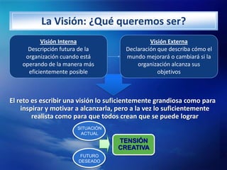 La Visión: ¿Qué queremos ser?
           Visión Interna                      Visión Externa
      Descripción futura de la...