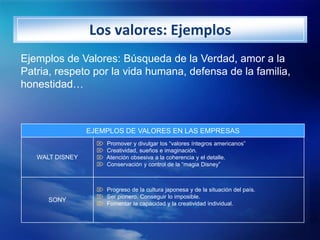 Los valores: Ejemplos
Ejemplos de Valores: Búsqueda de la Verdad, amor a la
Patria, respeto por la vida humana, defensa de...