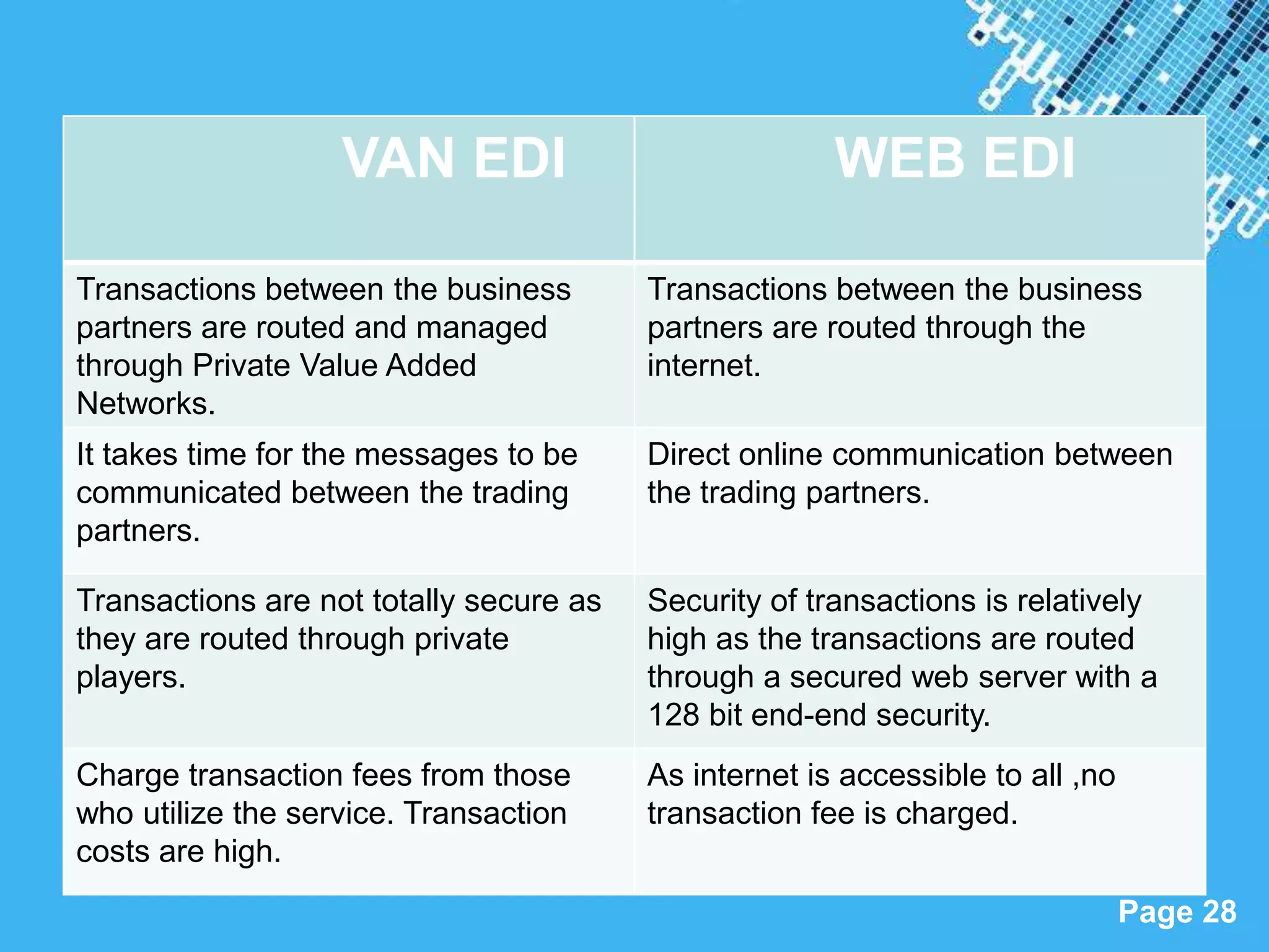 VAN EDI                              WEB EDI

Transactions between the business         Transactions between the business
partners are routed and managed           partners are routed through the
through Private Value Added               internet.
Networks.
It takes time for the messages to be      Direct online communication between
communicated between the trading          the trading partners.
partners.

Transactions are not totally secure as    Security of transactions is relatively
they are routed through private           high as the transactions are routed
players.                                  through a secured web server with a
                                          128 bit end-end security.
Charge transaction fees from those       As internet is accessible to all ,no
who utilize the service. Transaction     transaction fee is charged.
costs are high.
                              Powerpoint Templates
                                                                                Page 28
 