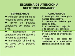 ESQUEMA DE ATENCION A NUESTROS USUARIOS EMPRESARIOS Realizar solicitud de la necesidad en su empresa Envió de posibles candidatos por parte del SNE. Escogencia del candidato que se ajuste a la vacante existente. Información al SNE de los datos de la persona escogida CANDIDATOS Participar del  taller para manejo del aplicativo. Inscripción básica por parte del SNE. Actualización  Hoja de  vida por parte del candidato. Participación del candidato en los talleres de Orientación Laboral. Soporte  por parte del candidato de la información contenida en su hoja de vida 