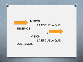 MISIÓN
LA ESCUELA QUE
TENEMOS
y
VISIÓN
LA ESCUELA QUE
QUEREMOS
 