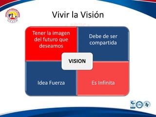 Vivir la Visión 
Tener la imagen 
del futuro que 
deseamos 
Debe de ser 
compartida 
VISION 
Idea Fuerza Es Infinita 
 