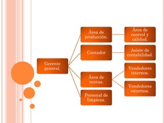 Gerente
general.
Área de
producción.
Área de
control y
calidad.
Contador
Asiste de
contabilidad.
Área de
ventas.
Vendedores
internos.
Vendedores
externos.
Personal de
limpieza.
 