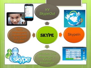 skype
YY
SkypeOut
SkypeIn
Windows Live
Messenger o
Yahoo!
Messenger
Texto
(mensajería
instantánea)
, Voz (VoIP)
o Vídeo